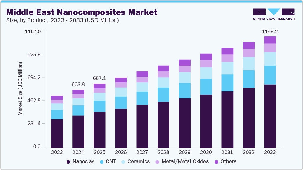 Middle East nanocomposites market size and growth forecast (2023-2033)