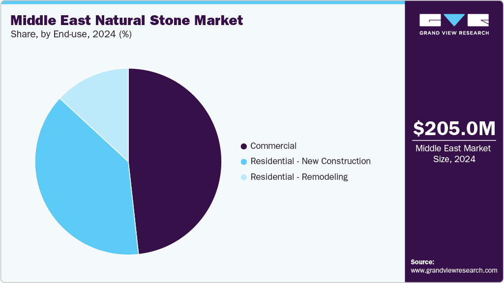 Middle East Natural Stone Market Share