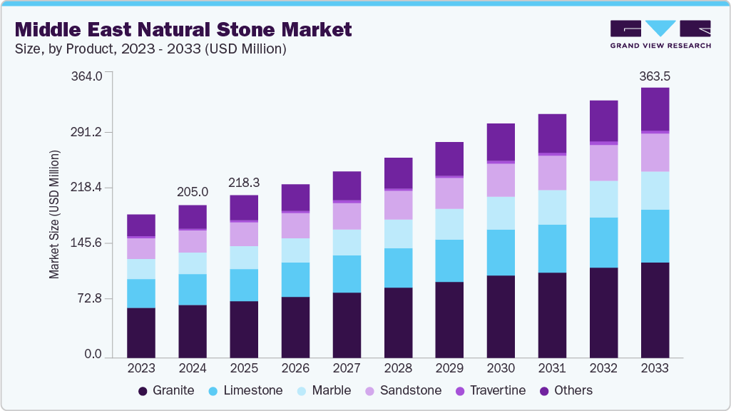 Middle East natural stone market size and growth forecast (2023-2033)