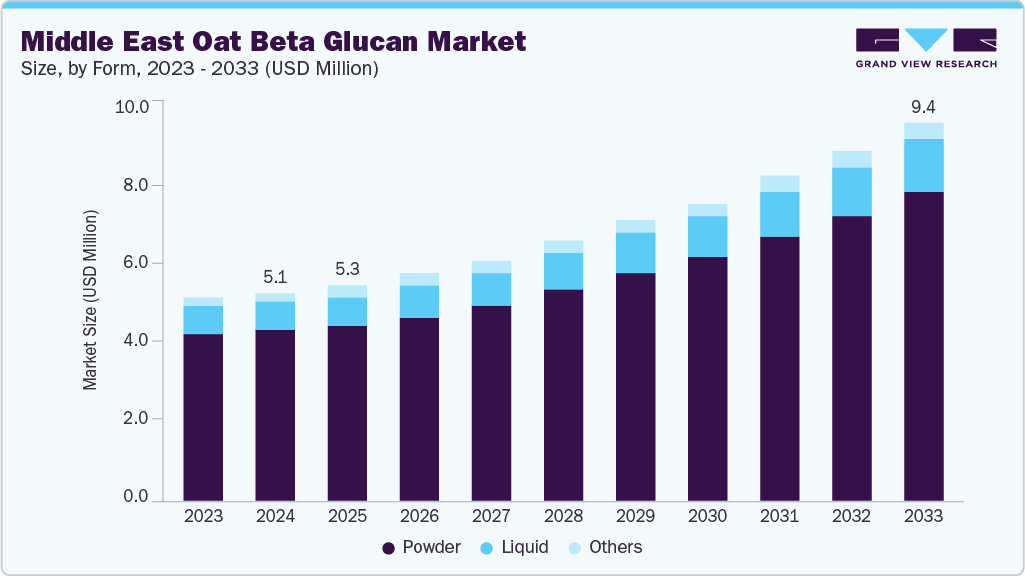 Middle East oat beta glucan market size and growth forecast (2023-2033)