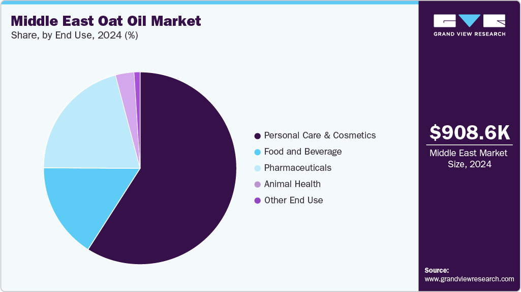 Middle East Oat Oil Market Share