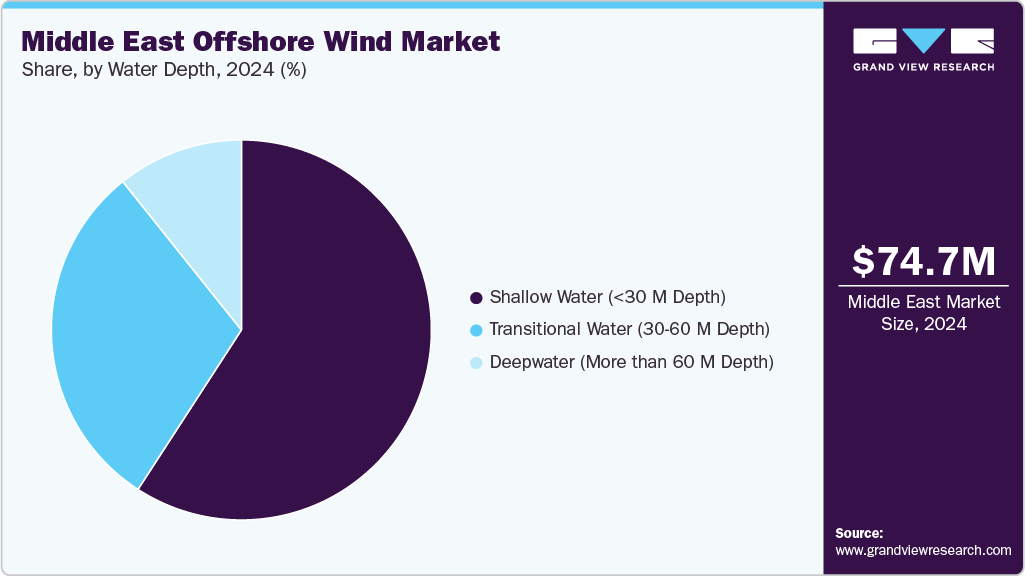 Middle East Offshore Wind Market Share