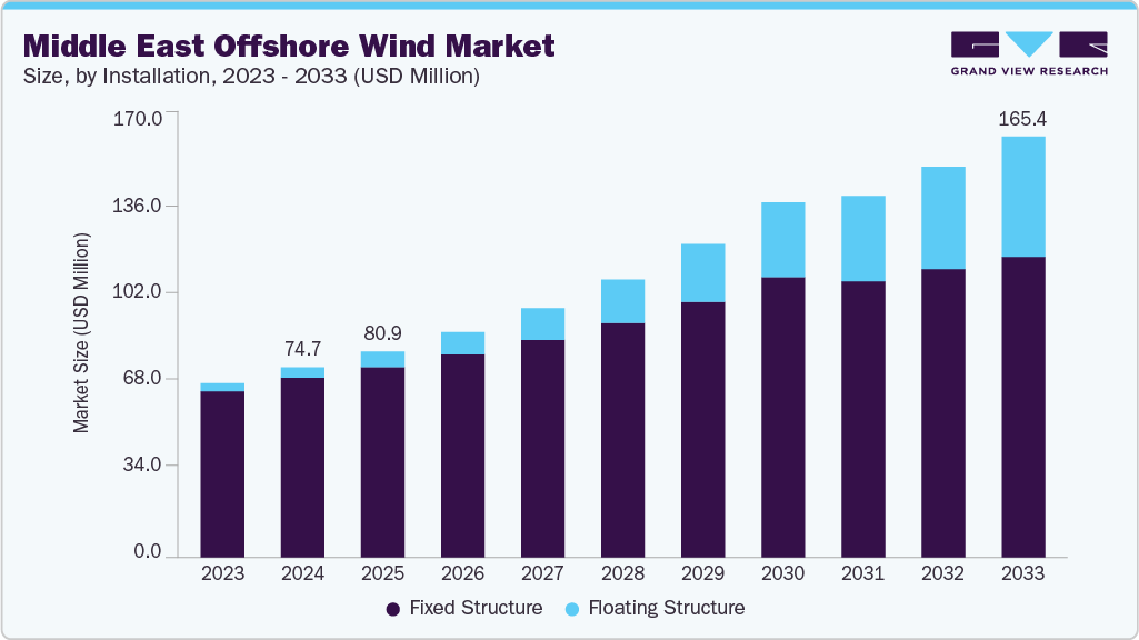 Middle East offshore wind market size and growth forecast (2023-2033)