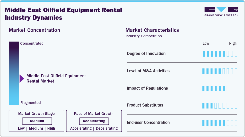 iddle East Oilfield Equipment Rental Industry Dynamics