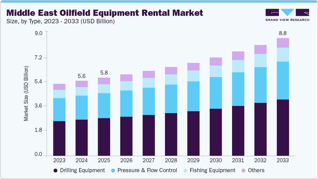 Middle East oilfield equipment rental market size and growth forecast (2023-2033)