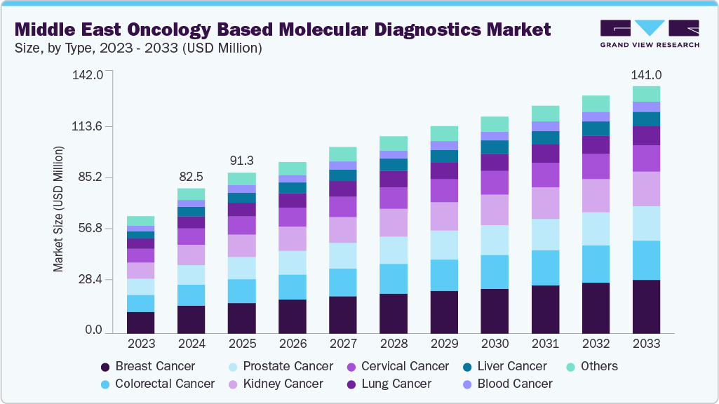 Middle East oncology based molecular diagnostics market size and growth forecast (2023-2033)