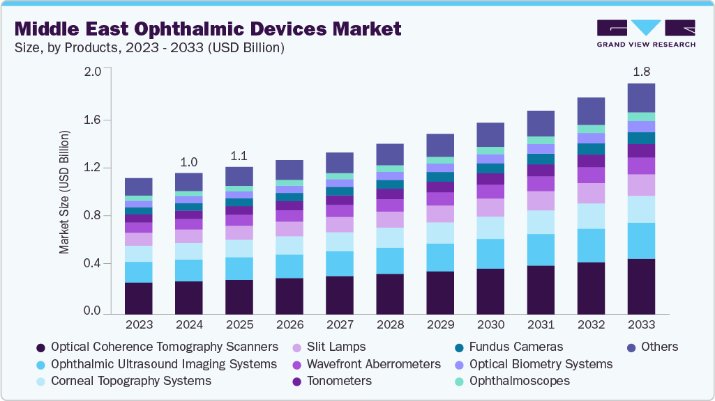 Middle East ophthalmic devices market size and growth forecast (2023-2033)