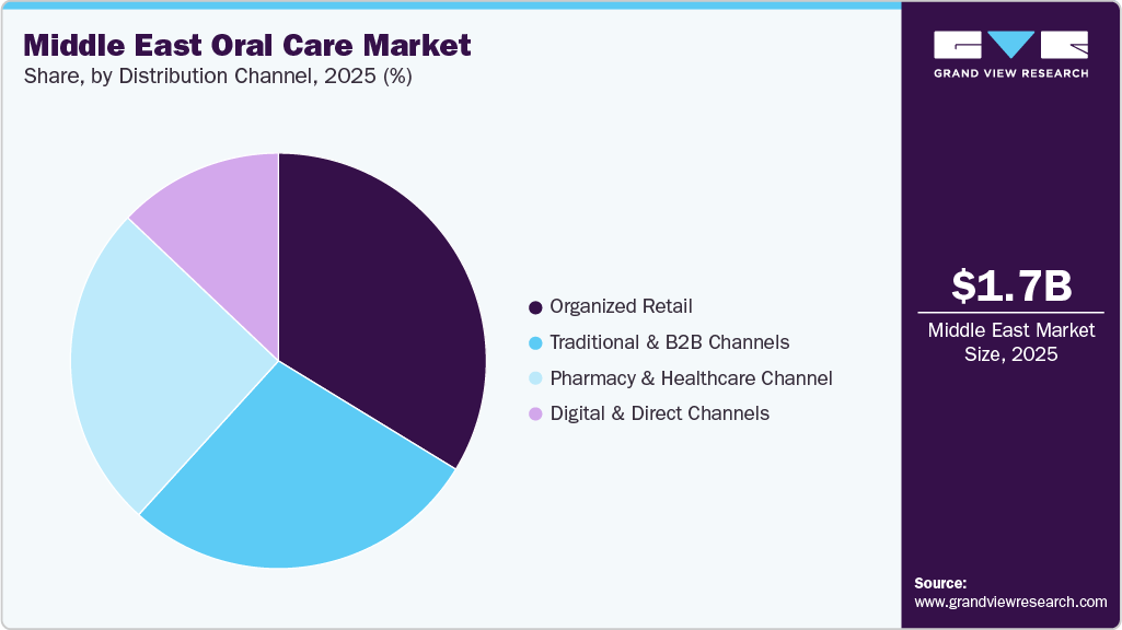 Middle East Oral Care Market Share