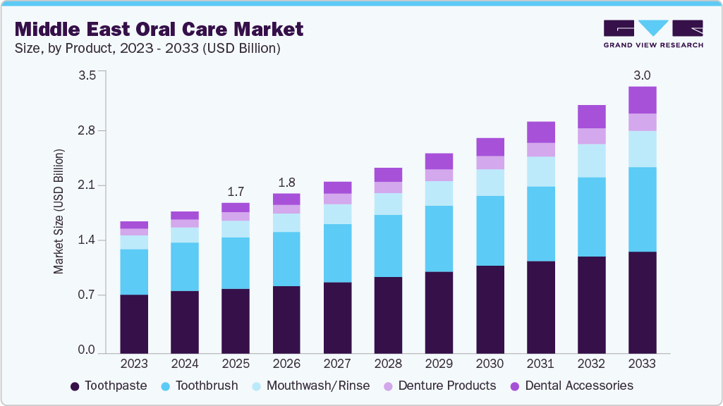 Middle East oral care market size and growth forecast (2023-2033)