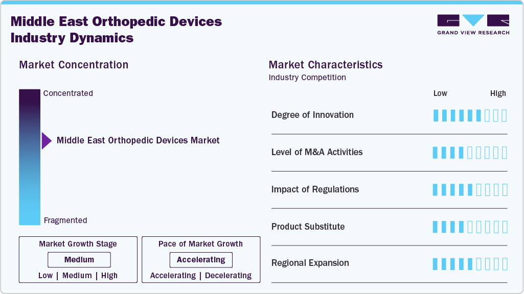 Middle East Orthopedic Devices Industry Dynamics