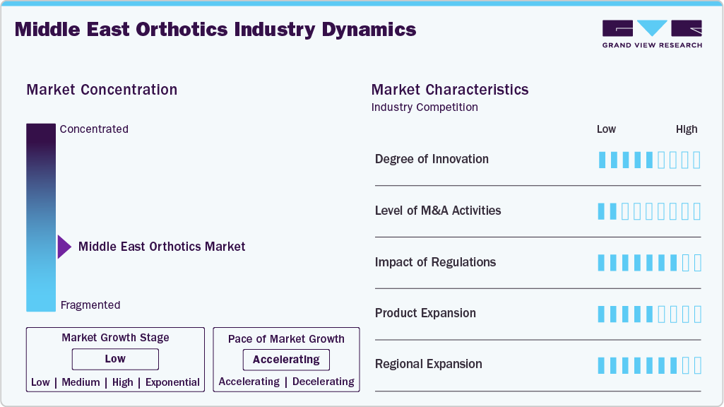 Middle East Orthotics Industry Dynamics