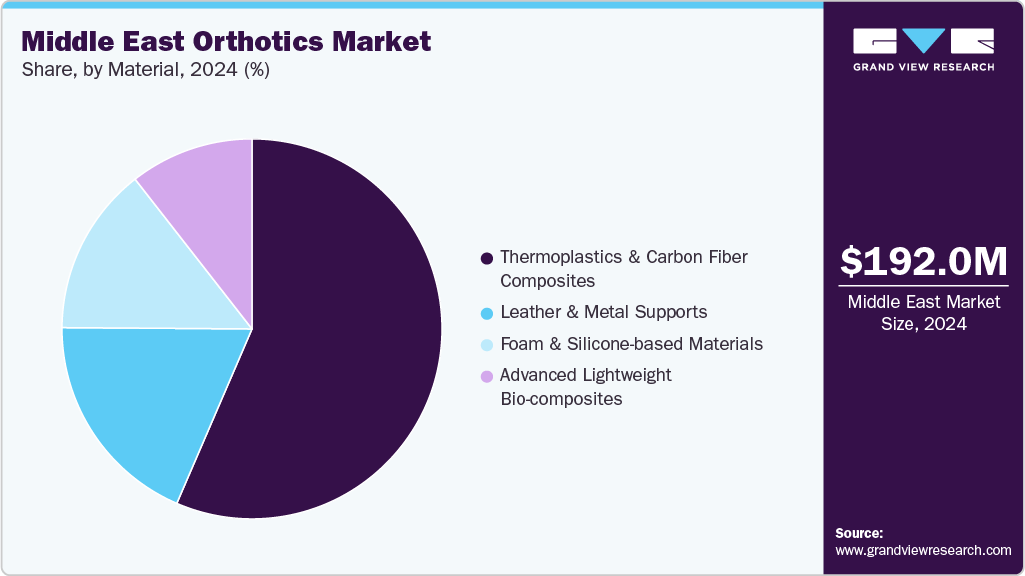 Middle East Orthotics Market Share