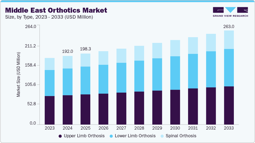 Middle East orthotics market size and growth forecast (2023-2033)