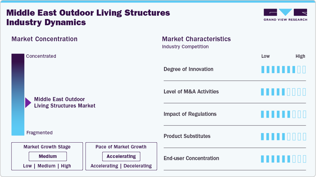 Middle East Outdoor Living Structures Industry Dynamics