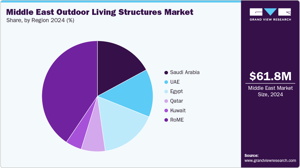 Middle East Outdoor Living Structures Market Share