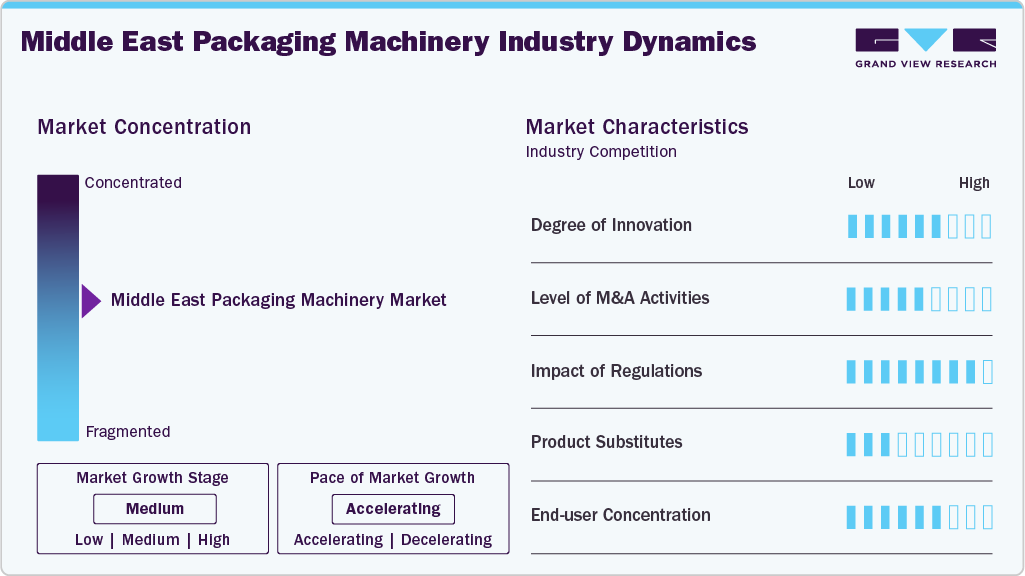 Middle East Packaging Machinery Industry Dynamics