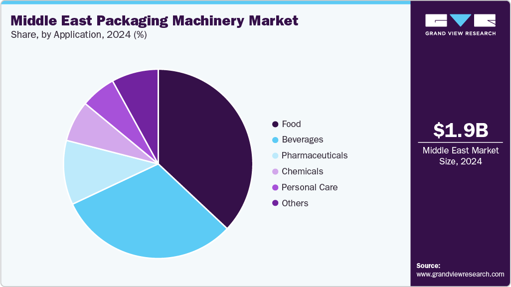 Middle East Packaging Machinery Market Share