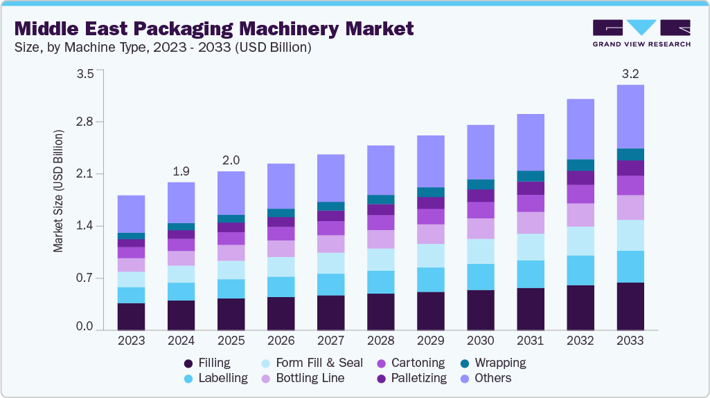 Middle East packaging machinery market size and growth forecast (2023-2033)