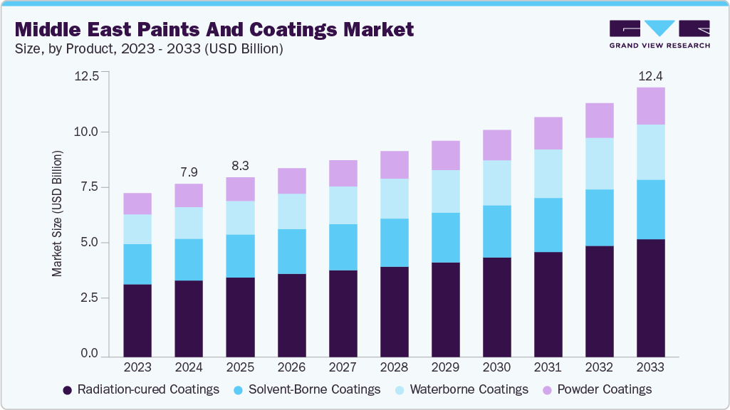 Middle East Paints And Coatings Market Size Report, 2033