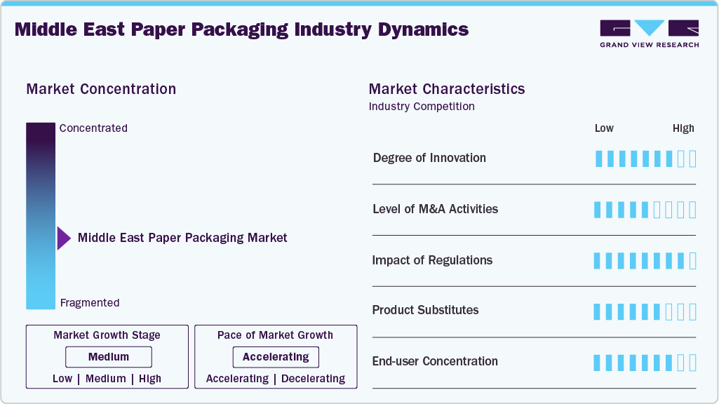 Middle East Paper Packaging Industry Dynamics