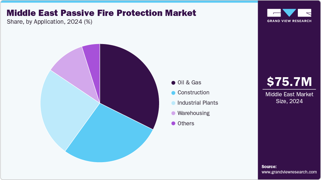 Middle East Passive Fire Protection Market Share Middle East Passive Fire Protection Market Share