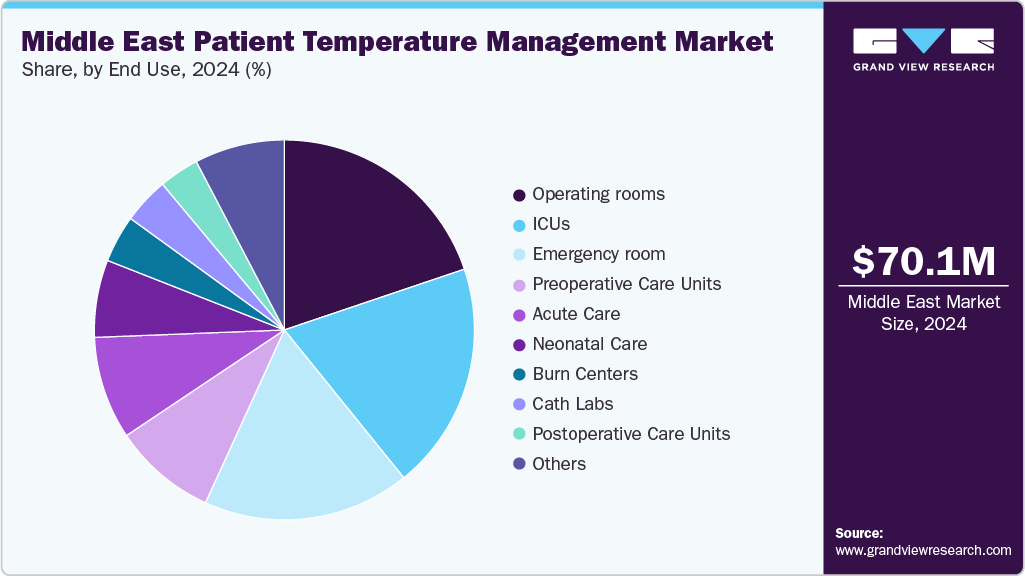 Middle East Patient Temperature Management Market Share