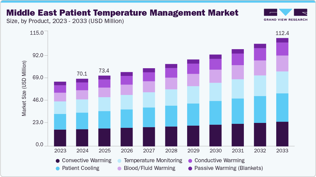 Middle East patient temperature management market size and growth forecast (2023-2033)