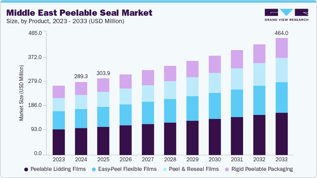 Middle East peelable seal market size and growth forecast (2023-2033)