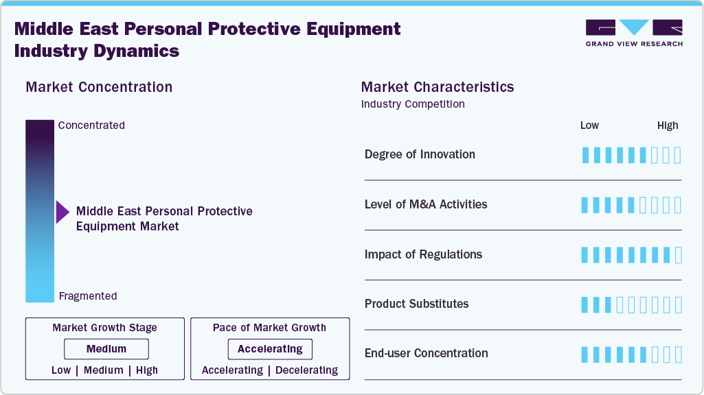 Middle East Personal Protective Equipment Industry Dynamics