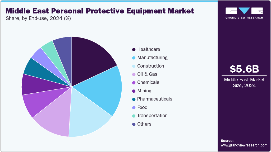Middle East Personal Protective Equipment Market Share