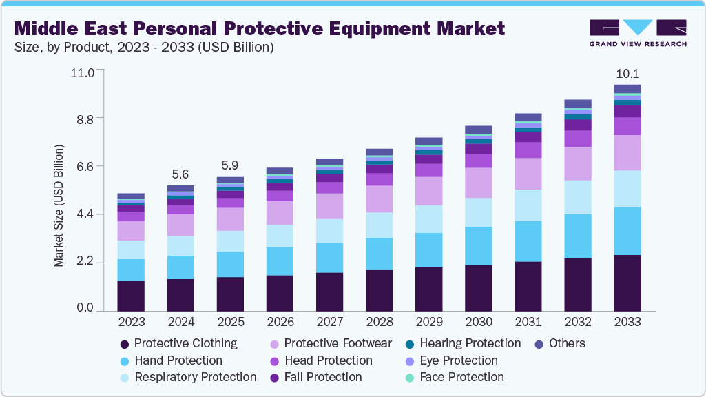 Middle East personal protective equipment market size and growth forecast (2023-2033)