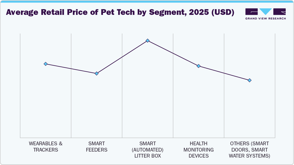Middle East Pet Tech Market Pricing Analysis