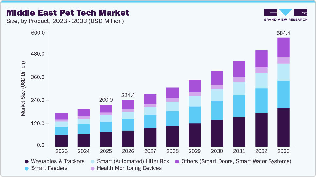 Middle East pet tech market size and growth forecast (2023-2033)