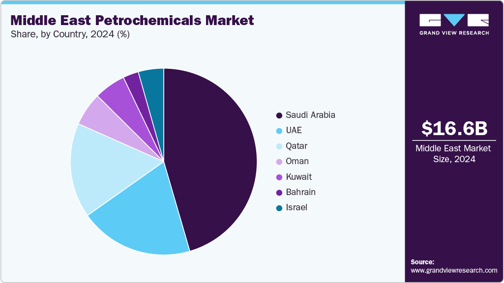 Middle East Petrochemicals Market Share