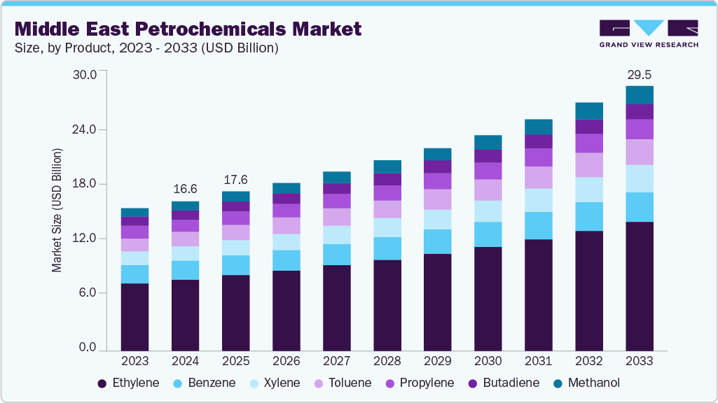 Middle East petrochemicals market size and growth forecast (2023-2033)