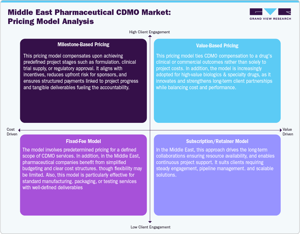 Middle East Pharmaceutical CDMO Market: Pricing Model Analysis