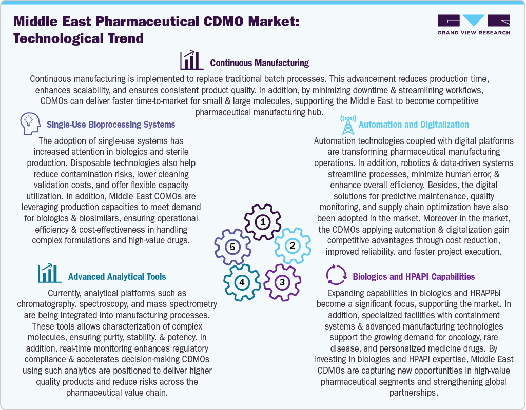 Middle East Pharmaceutical CDMO  Market: Technological Trends