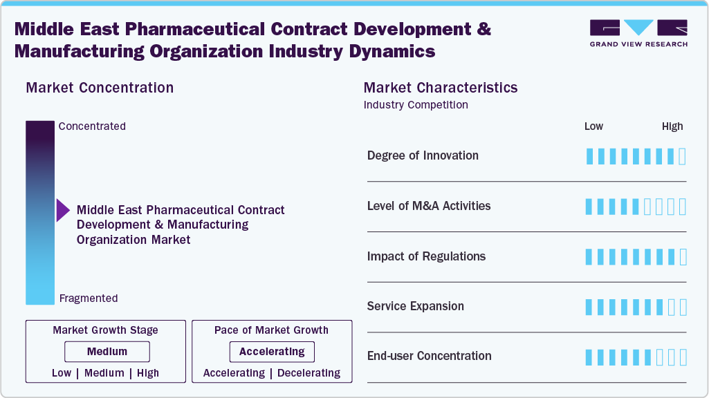 Middle East Pharmaceutical Contract Development & Manufacturing Organization Industry Dynamics