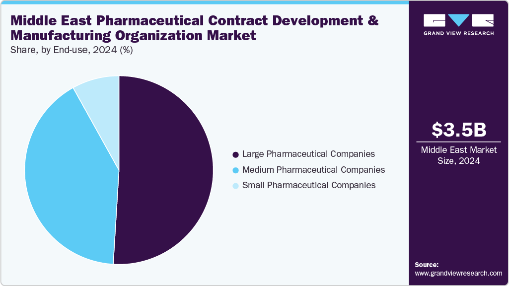 Middle East Pharmaceutical Contract Development & Manufacturing Organization Market Share