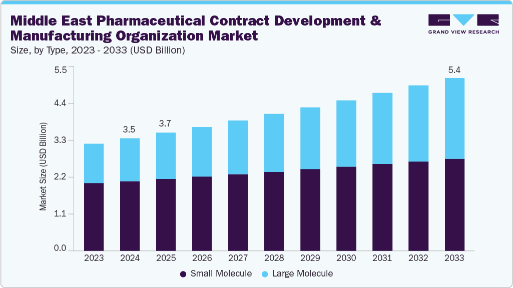 Middle East pharmaceutical contract development and manufacturing organization market size and growth forecast (2023-2033)