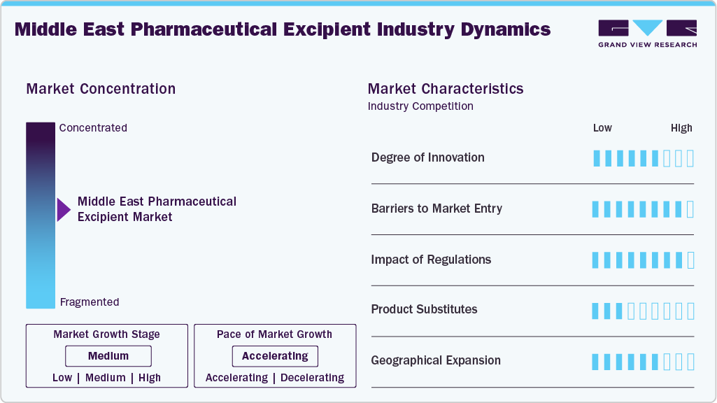 Middle East Pharmaceutical Excipient Industry Dynamics