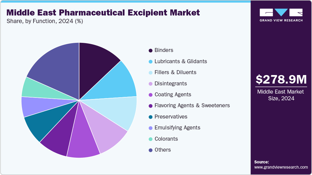Middle East Pharmaceutical Excipient Market Share