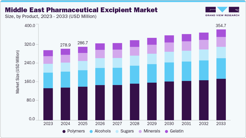 Middle East pharmaceutical excipient market size and growth forecast (2023-2033)