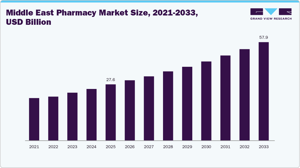 Middle East Pharmacy Market Size, 2021-2033, USD Billion Middle East Pharmacy Market Size, 2021-2033, USD Billion