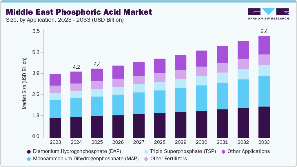 Middle East phosphoric acid market size and growth forecast (2023-2033)