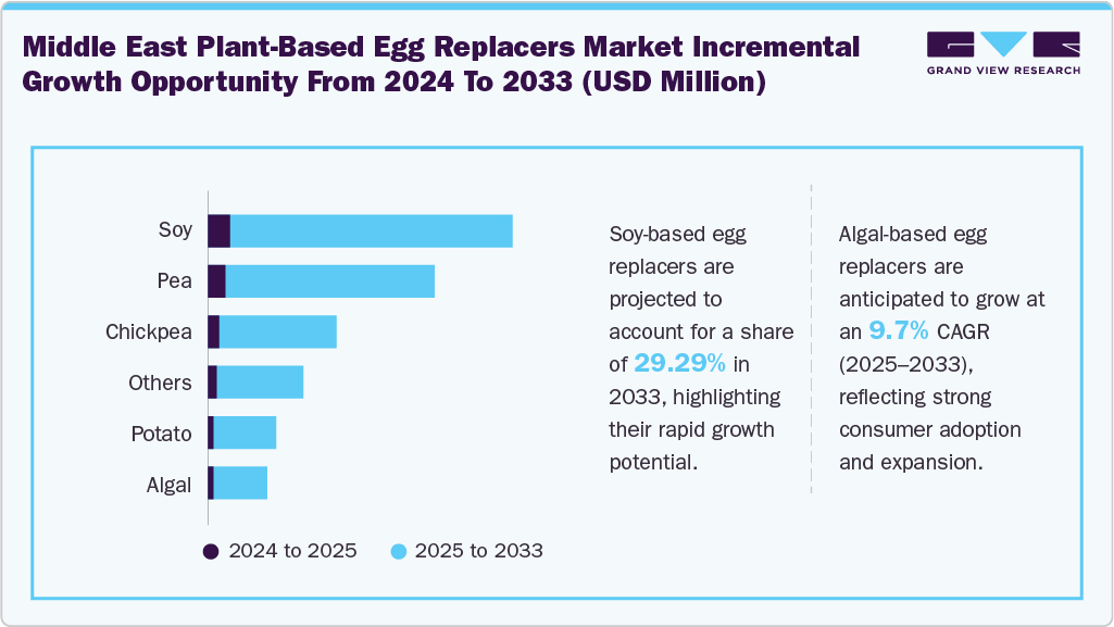 Middle East Plant-based Egg Replacers Incremental Growth Opportunity from 2024 to 2033 (USD Million) Middle East Plant-based Egg Replacers Incremental Growth Opportunity from 2024 to 2033 (USD Million)