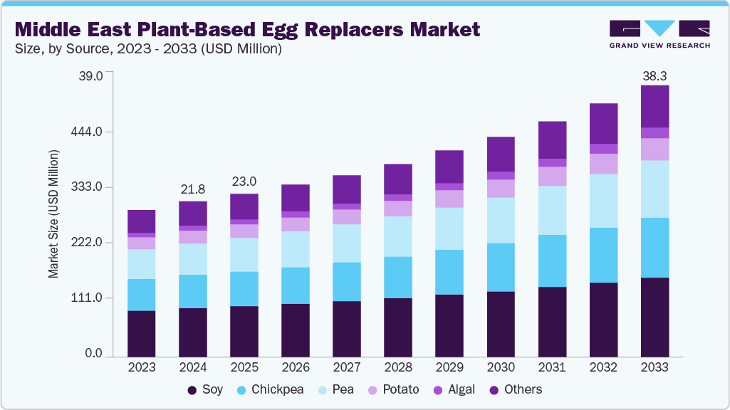 Middle East plant-based egg replacers market size and growth forecast (2023-2033) Middle East plant-based egg replacers market size and growth forecast (2023-2033)