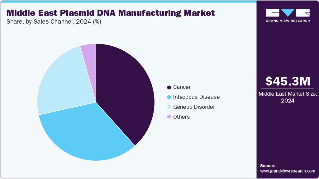 Middle East Plasmid DNA Manufacturing Market Share