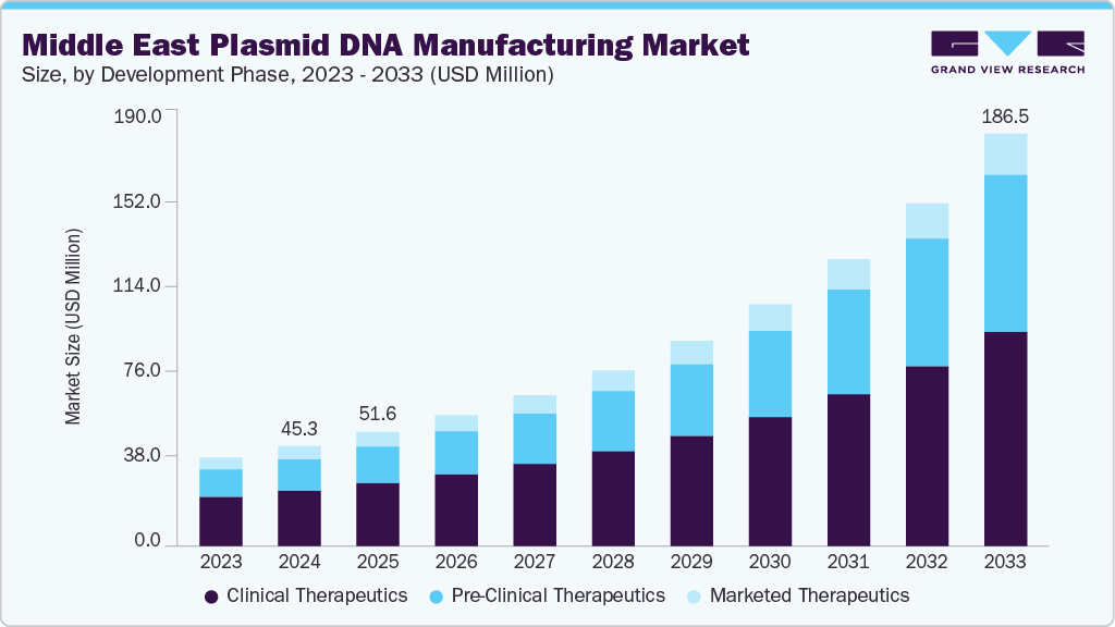 Middle East plasmid dna manufacturing market size and growth forecast (2023-2033)