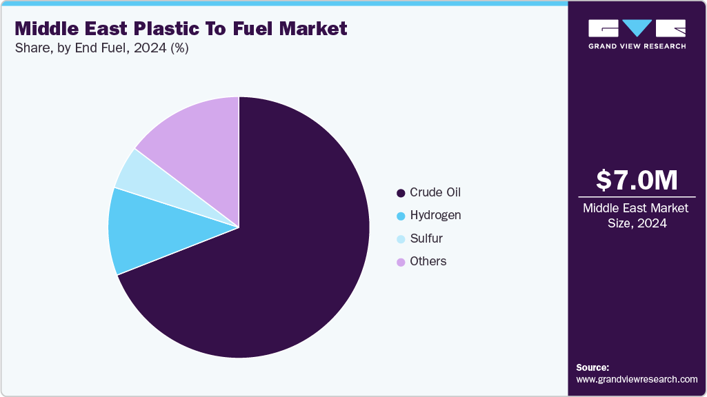 Middle East Plastic To Fuel Market Share